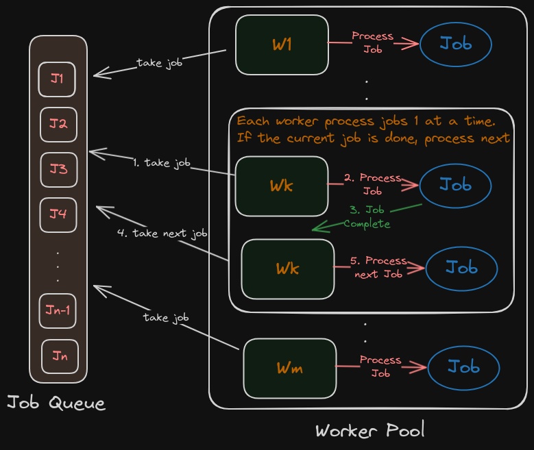Worker-pool pattern with Job Queue